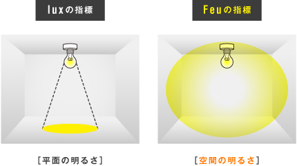 luxとFeuの指標