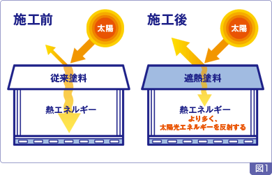 遮熱のメカニズム｜工場用｜THERMOEYE サーモアイ 遮熱塗料｜日本