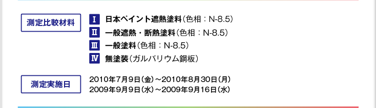 【測定比較材料】1.日本ペイント遮熱塗料（色相：N-8.5）　2.一般遮熱・断熱塗料（色相：N-8.5）　3.一般塗料（色相：N-8.5）　4.無塗装（ガルバリウム鋼板）　【測定実施日】2010年7月9日（金）〜2010年8月30日（月）、2009年9月9日（水）〜2009年9月16日（水）