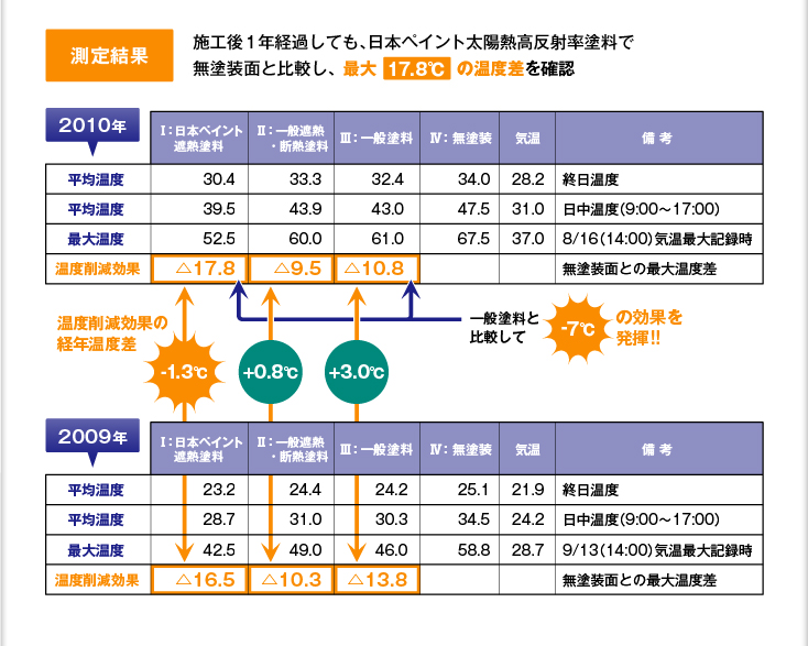 【測定結果】施工後1年経過しても、日本ペイント太陽熱高反射率塗料で無塗装面と比較し、最大17.8℃の温度差を確認
