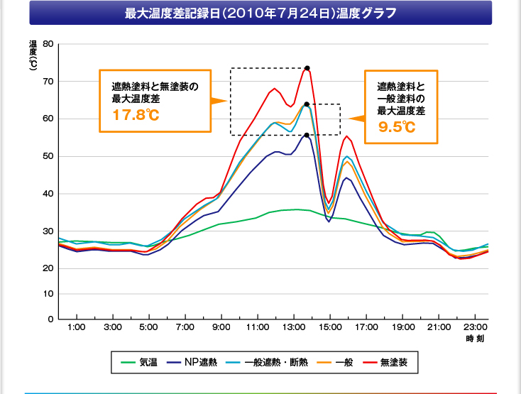 最大温度差記録日（2010年7月24日）温度グラフ