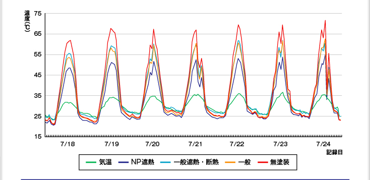 温度測定結果（比較データグラフ2）