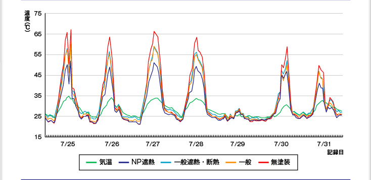 温度測定結果（比較データグラフ3）