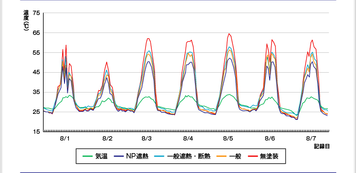 温度測定結果（比較データグラフ4）