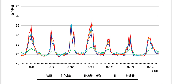 温度測定結果（比較データグラフ5）