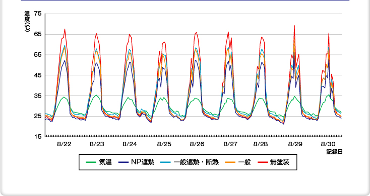 温度測定結果（比較データグラフ7）