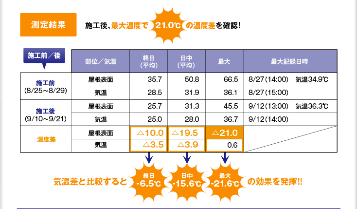 【測定結果】施工後、最大温度で21.0℃の温度差を確認!