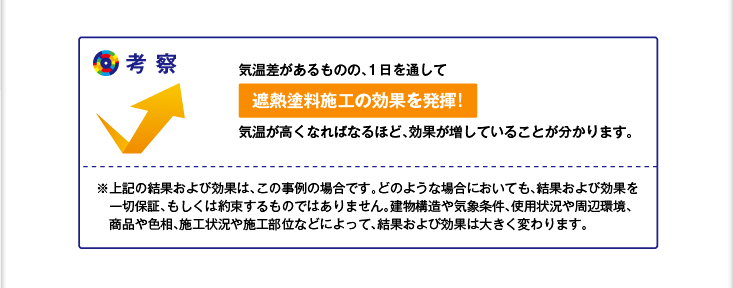 【考察】気温差があるものの、1日を通して遮熱塗料施工の効果を発揮!気温が高くなればなるほど、効果が増していることが分かります。（※上記の結果および効果は、この事例の場合です。どのような場合においても、結果および効果を一切保証、もしくは約束するものではありません。建物構造や気象条件、使用状況や周辺環境、商品や色相、施工状況や施工部位などによって、結果および効果は大きく変わります。）