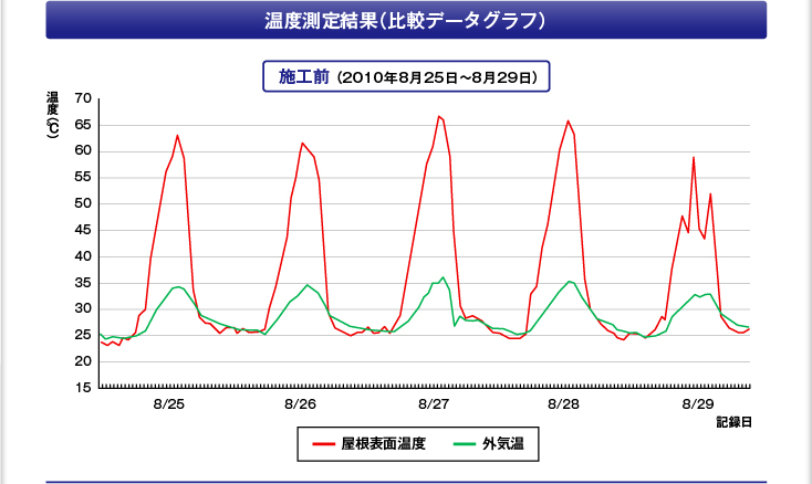 温度測定結果（比較データグラフ）施工前 （2010年8月25日〜8月29日）