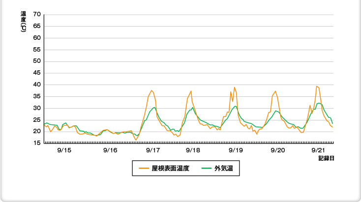 温度測定結果（比較データグラフ）