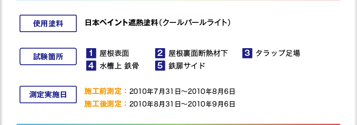 【使用塗料】日本ペイント遮熱塗料（クールパールライト）【試験箇所】1.屋根表面　2.屋根裏面断熱材下　3.タラップ足場　4.水槽上 鉄骨　5.鉄扉サイド　【測定実施日】施工前測定：2010年7月31日〜2010年8月6日、施工後測定：2010年8月31日〜2010年9月6日