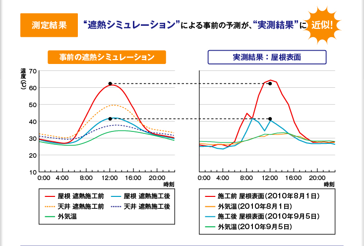 【測定結果】'遮熱シミュレーション'による事前の予測が、'実測結果'に近似!　実測結果グラフ：屋根表面