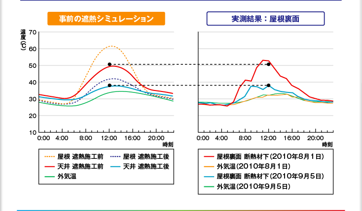 実測結果グラフ：屋根裏面