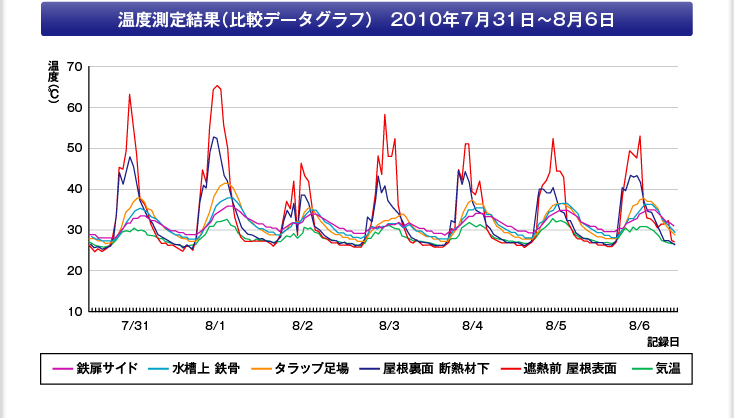 温度測定結果（比較データグラフ）2010年7月31日〜8月6日