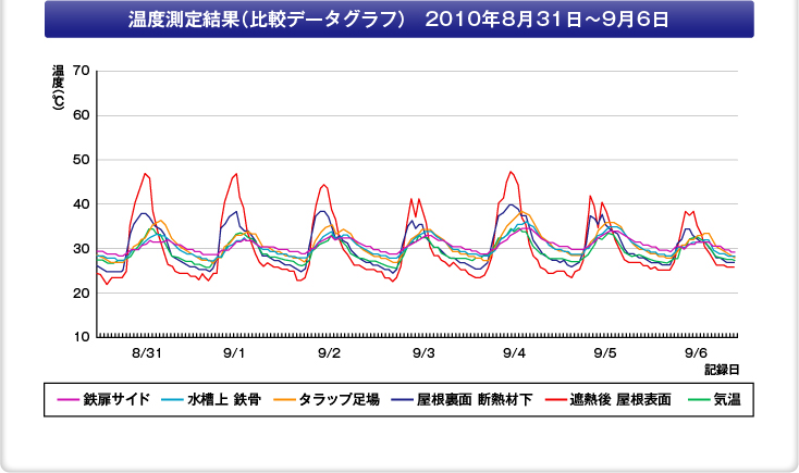 温度測定結果（比較データグラフ）2010年8月31日〜9月6日