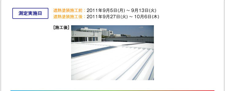 【測定実施日】遮熱塗装施工前：2011年9月5日(日)～9月13日(月)　　遮熱塗装施工後：2011年9月27日(月)～10月6日(火)