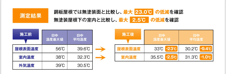 【測定結果】鋼板屋根では無塗装面と比較し、最大「23.0℃」の低減を確認。無塗装屋根下の室内と比較し、最大「2.3℃」の低減を確認。