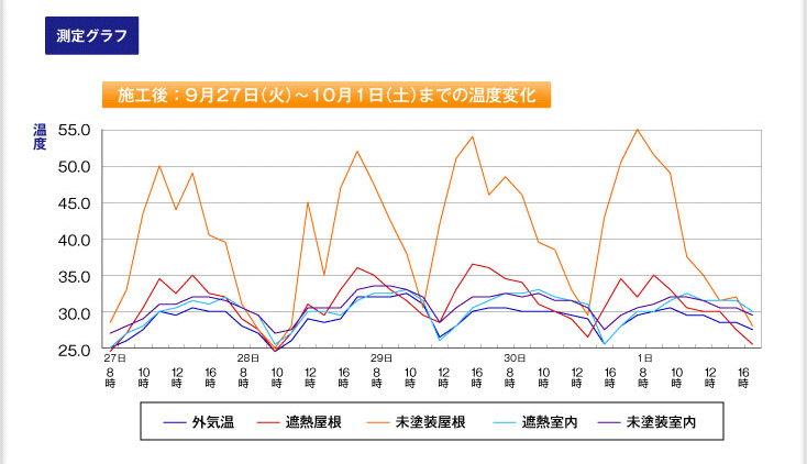 『測定グラフ』施工後：9月27日（月）〜10月1日（木）までの温度変化
