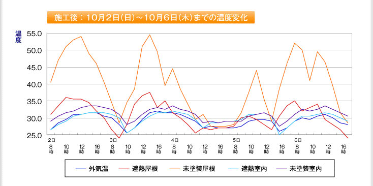 施工後：10月2日（金）〜10月6日（火）までの温度変化