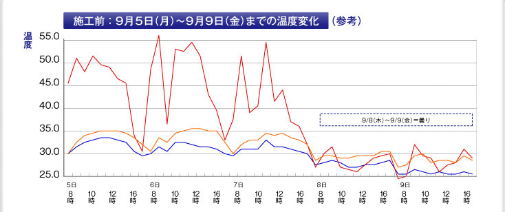 施工前：9月5日（日）〜9月9日（木）までの温度変化（参考）