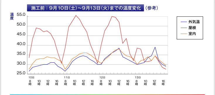 施工前：9月10日（金）〜9月13日（月）までの温度変化（参考）