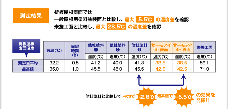 【測定結果】折板屋根表面では一般屋根用塗料塗装面と比較し、最大「5.5℃」の温度差を確認。未施工面と比較し、最大「28.5℃」の温度差を確認。