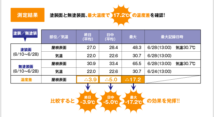 【測定結果】塗装面と無塗装面、最大温度で「17.2℃」の温度差を確認!　　ひかくすると「終日：-3.9℃」「日中：-5.0℃」「最大：-17.2℃」の効果を発揮！