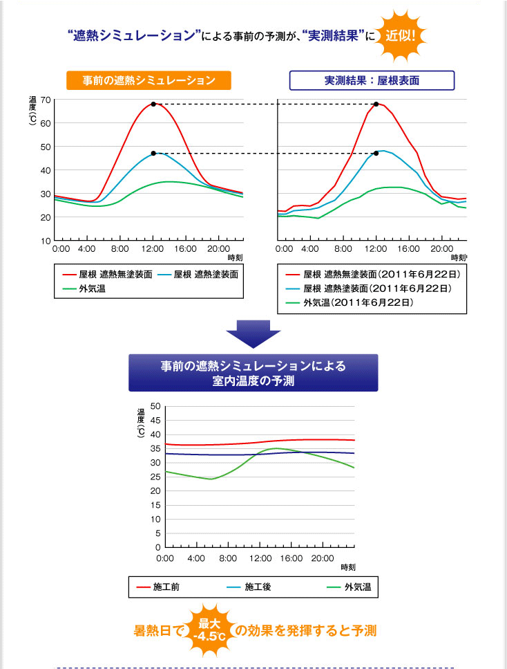 『測定グラフ』「遮熱シミュレーション」による事前の予測が、「実測結果」に「近似！」　　暑熱日で「最大：-4.5℃」の効果を発揮すると予想。