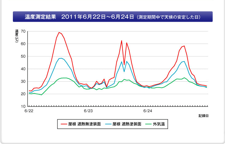 温度測定結果　2011年6月22日〜6月24日（測定期間中で天候の安定した日）