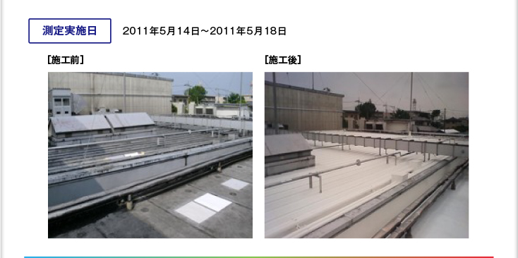 【測定実施日】2011年5月14日〜2011年5月18日