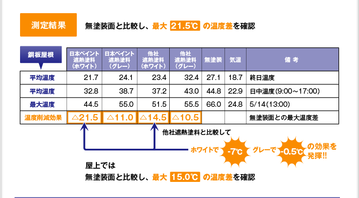 【測定結果】無塗装面と比較し、最大「21.5℃」の温度差を確認。　　他社遮断塗料と比較して「日本ペイント遮熱塗料（ホワイト）で-7℃」「日本ペイント遮熱塗料（グレー）で-0.5℃の効果を発揮!!」　　屋上では無塗装面と比較し、最大「15.0℃」の温度差を確認