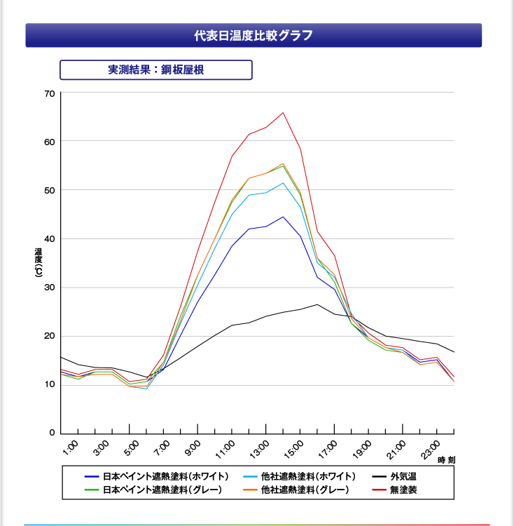 代表日温度比較グラフ  実験結果：鋼板屋根