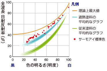 色の明るさ(明度)と 全波長日射反射率(%)のグラフ
