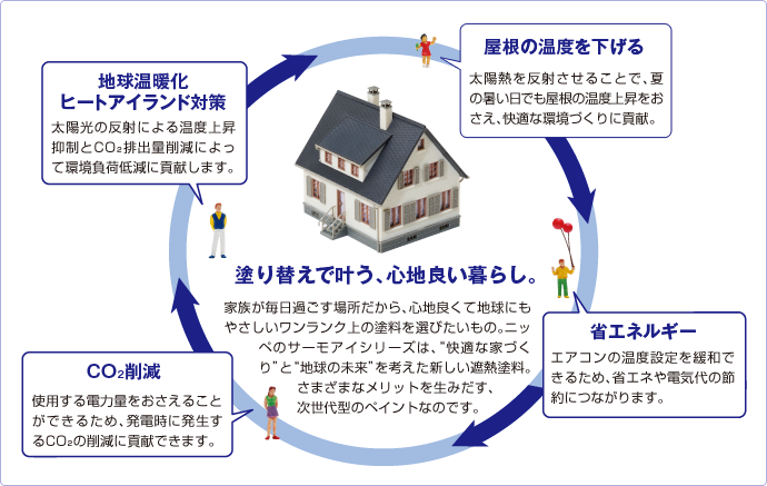 塗り替えで叶う、心地良い暮らし。　建物を熱から守る → 部屋の温度を下げる → 省エネルギー → CO2削減