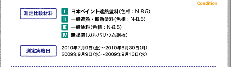 【測定比較材料】1.日本ペイント遮熱塗料（色相：N-8.5） 2.一般遮熱・断熱塗料（色相：N-8.5） 3.一般塗料（色相：N-8.5） 4.無塗装（ガルバリウム鋼板）　【測定実施日】2010年7月9日（金）?2010年8月30日（月）、2009年9月9日（水）?2009年9月16日（水）