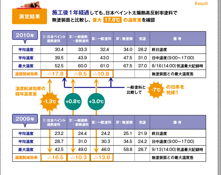 施工後1年経過しても、日本ペイント太陽熱高反射率塗料で
        無塗装面と比較し、最大17.8℃の温度差を確認