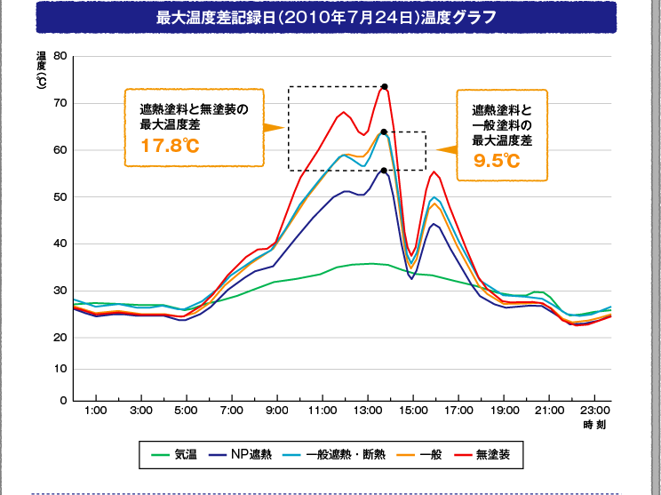 最大温度差記録日（2010年7月24日）温度グラフ