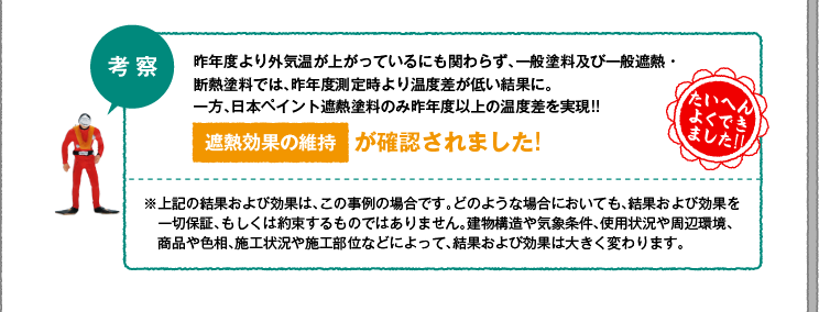 【考察】昨年度より外気温が上がっているにも関わらず、一般塗料及び一般遮熱・断熱塗料では、昨年度測定時より温度差が低い結果に。一方、日本ペイント遮熱塗料のみ昨年度以上の温度差を実現!!遮熱効果の維持が確認されました!（※上記の結果および効果は、この事例の場合です。どのような場合においても、結果および効果を一切保証、もしくは約束するものではありません。建物構造や気象条件、使用状況や周辺環境、商品や色相、施工状況や施工部位などによって、結果および効果は大きく変わります。）