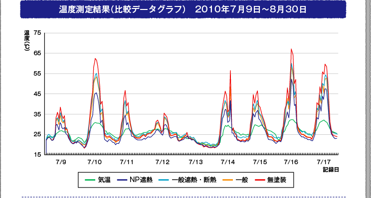 温度測定結果（比較データグラフ）　2010年7月9日?8月30日