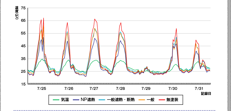 温度測定結果（比較データグラフ3）