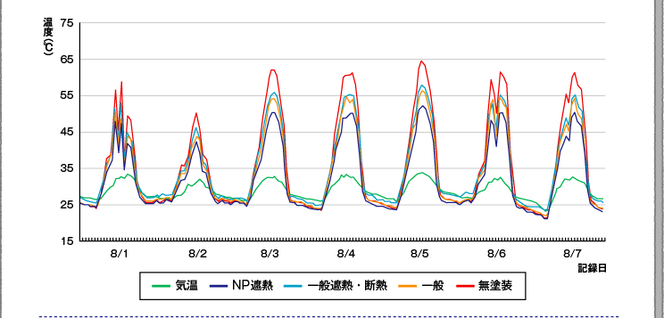 温度測定結果（比較データグラフ4）