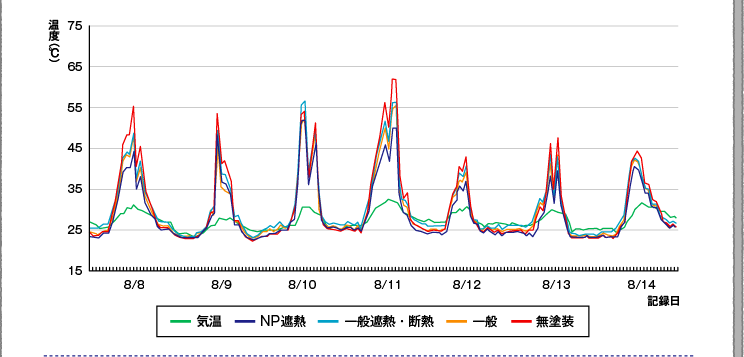 温度測定結果（比較データグラフ5）