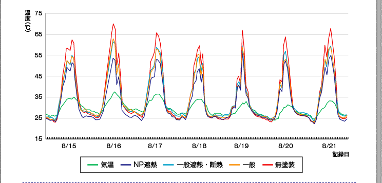 温度測定結果（比較データグラフ6）