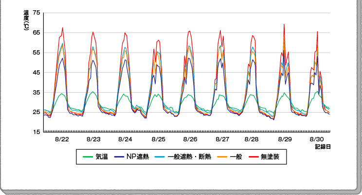 温度測定結果（比較データグラフ7）