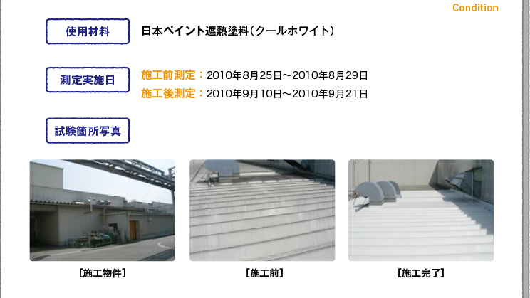 【使用材料】日本ペイント遮熱塗料（クールホワイト）　【測定実施日】施工前測定：2010年8月25日?2010年8月29日、施工後測定：2010年9月10日?2010年9月21日　【試験箇所写真】［施工物件］［施工前］［施工完了］