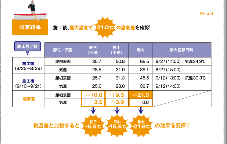 【測定結果】施工後、最大温度で21.0℃の温度差を確認!