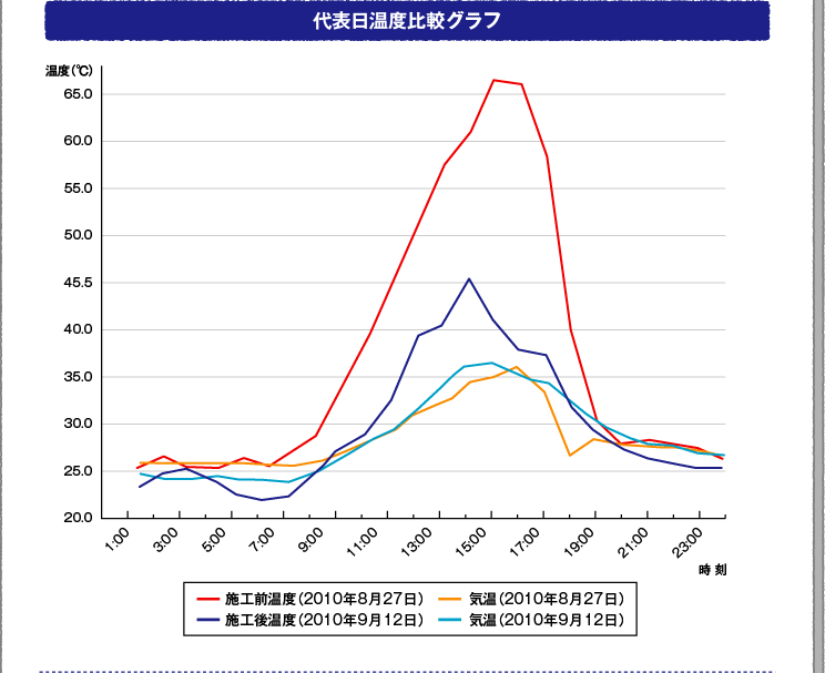 代表日温度比較グラフ