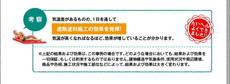 【考察】気温差があるものの、1日を通して遮熱塗料施工の効果を発揮!気温が高くなればなるほど、効果が増していることが分かります。（※上記の結果および効果は、この事例の場合です。どのような場合においても、結果および効果を一切保証、もしくは約束するものではありません。建物構造や気象条件、使用状況や周辺環境、商品や色相、施工状況や施工部位などによって、結果および効果は大きく変わります。）