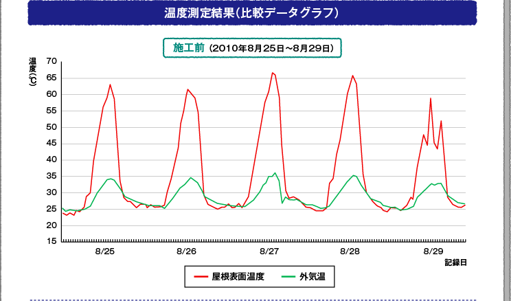 温度測定結果（比較データグラフ）施工前 （2010年8月25日?8月29日）