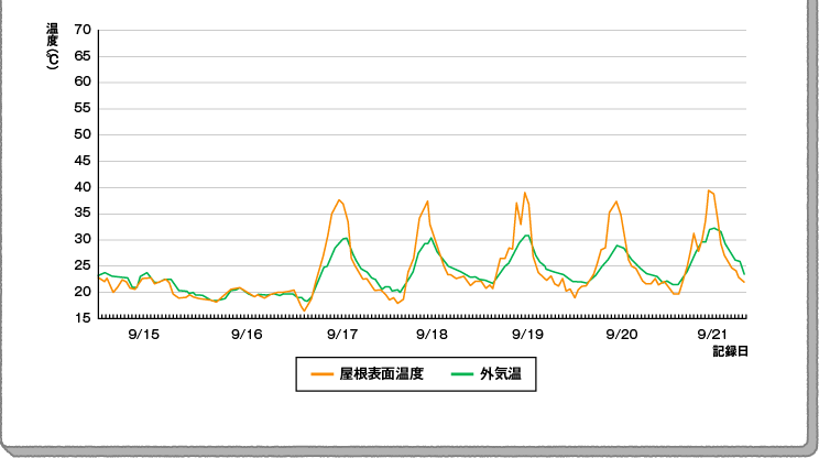 温度測定結果（比較データグラフ）施工後2